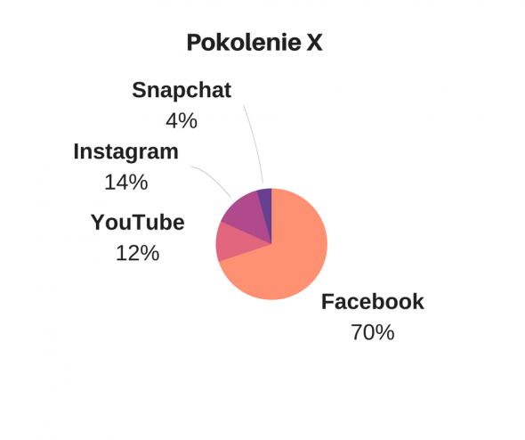 Firmowe profile społecznościowe - pokolenie X