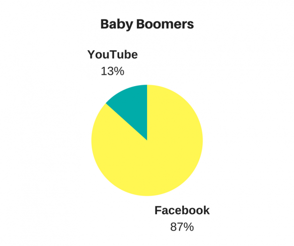 Firmowe profile społecznościowe - pokolenie Baby Boomers